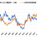 《日股》休市期間美股上漲 日經指數收高0.65%